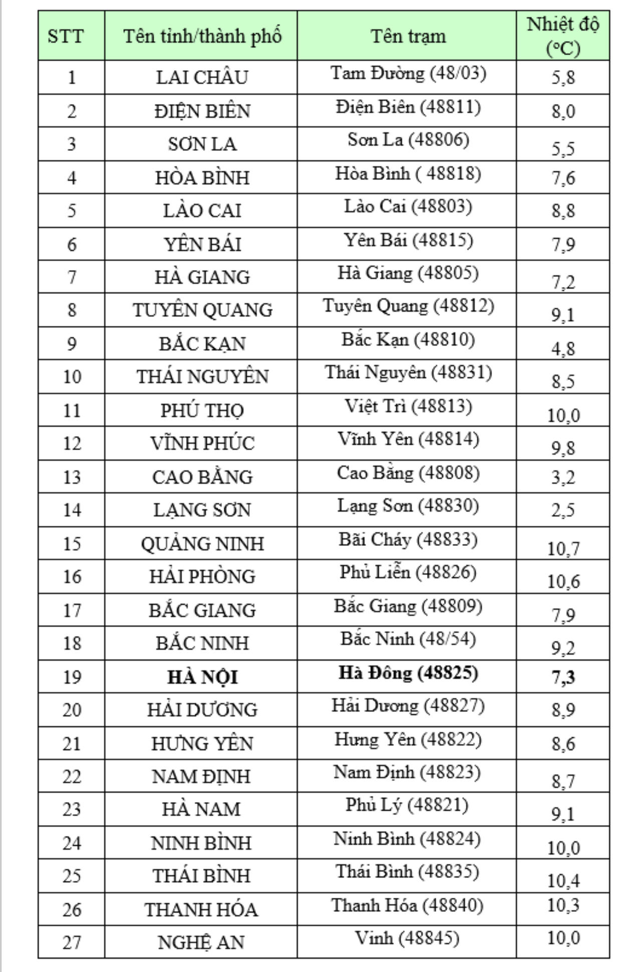 Thời tiết ngày 13/1: Hà Nội trời rét đậm, ngày có nắng
