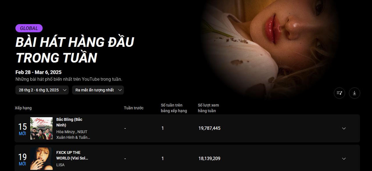 "Bắc Bling" của Hòa Minzy đạt top 1 MV ra mắt ấn tượng nhất