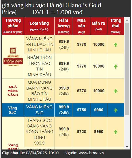 Sáng nay vàng "nhảy múa" làm người tiêu dùng thót tim 