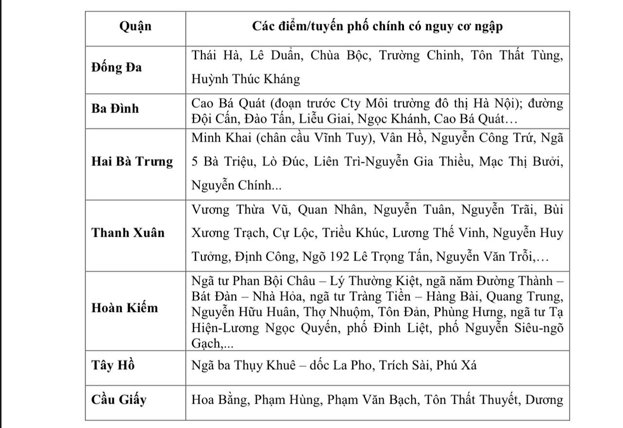 Cảnh báo ngập lụt khu vực nội thành Hà Nội