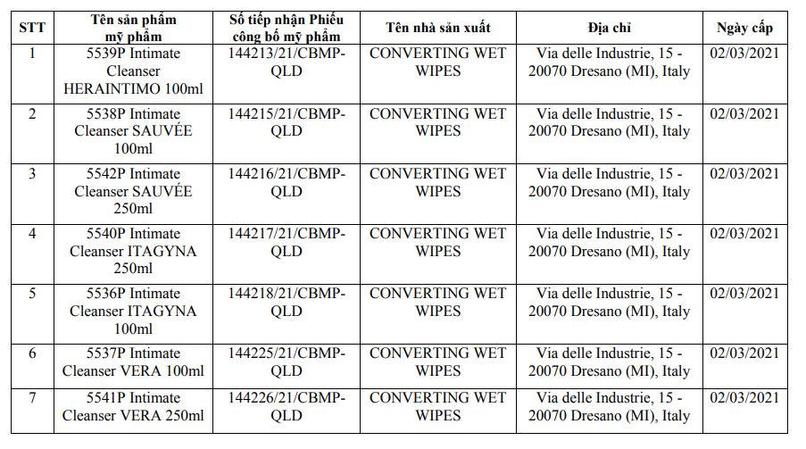 Hàng loạt sản phẩm bị thu hồi phiếu công bố sản phẩm