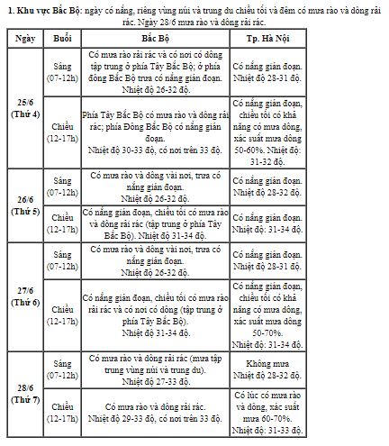 Thời tiết dịp thi tốt nghiệp THPT 2025 tại Hà Nội, TP HCM và các vùng miền