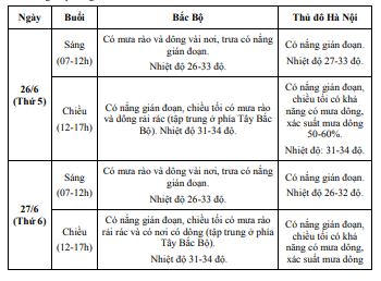 Dự báo thời tiết cả nước 7 ngày tới 