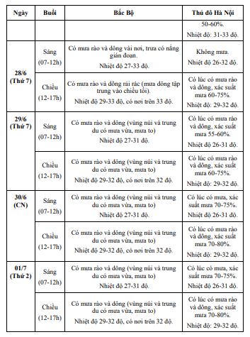 Dự báo thời tiết cả nước 7 ngày tới 