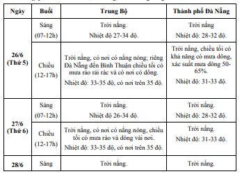 Dự báo thời tiết cả nước 7 ngày tới 