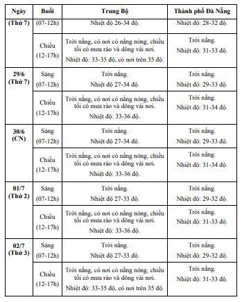 Dự báo thời tiết cả nước 7 ngày tới 