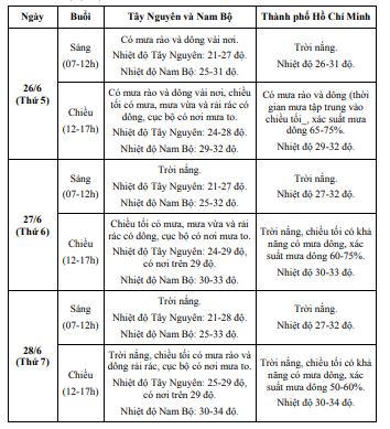 Dự báo thời tiết cả nước 7 ngày tới 