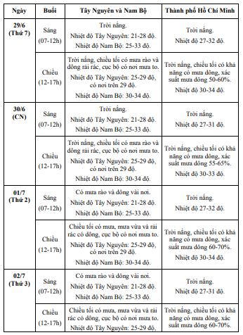 Dự báo thời tiết cả nước 7 ngày tới 