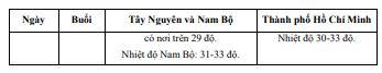 Dự báo thời tiết cả nước 7 ngày tới 