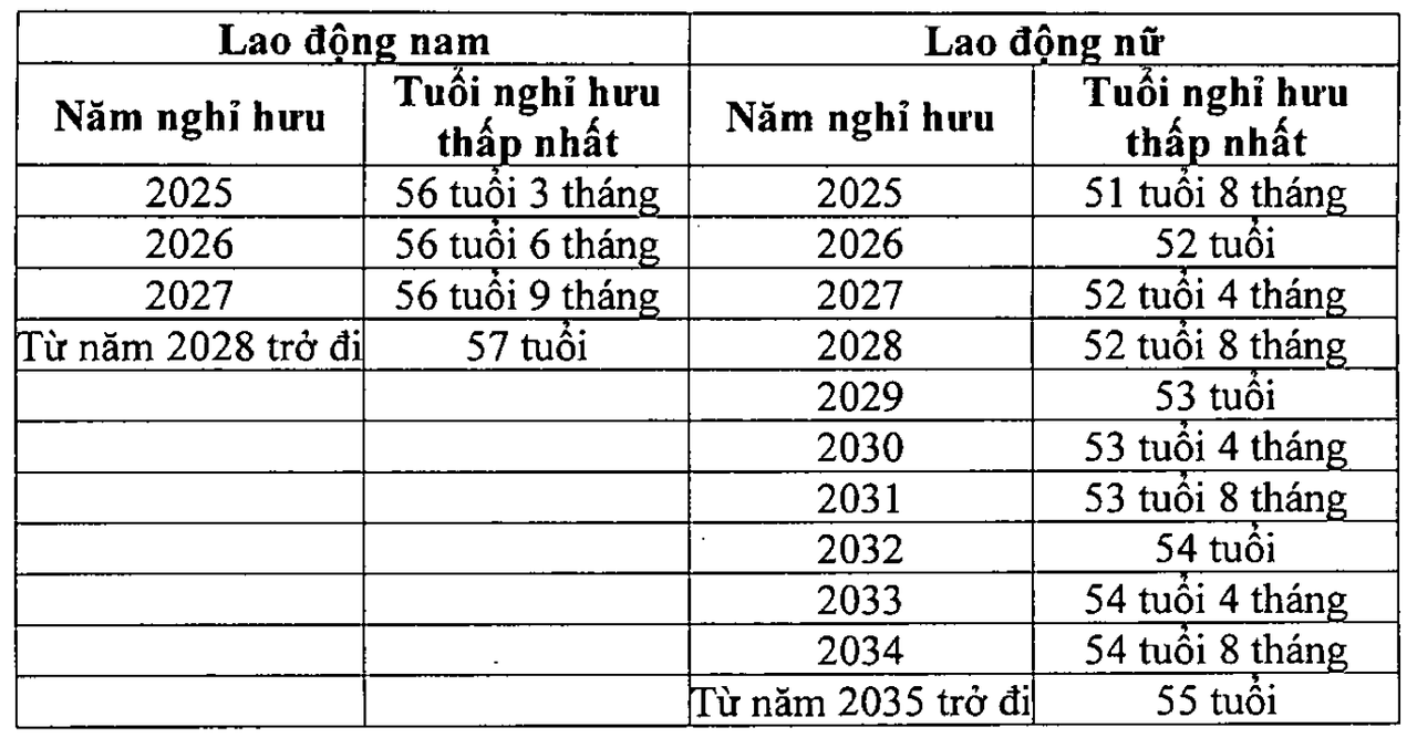 Quy định mới về lương hưu, lộ trình nghỉ hưu, trợ cấp... với quân nhân, Công an, dân quân thường trực