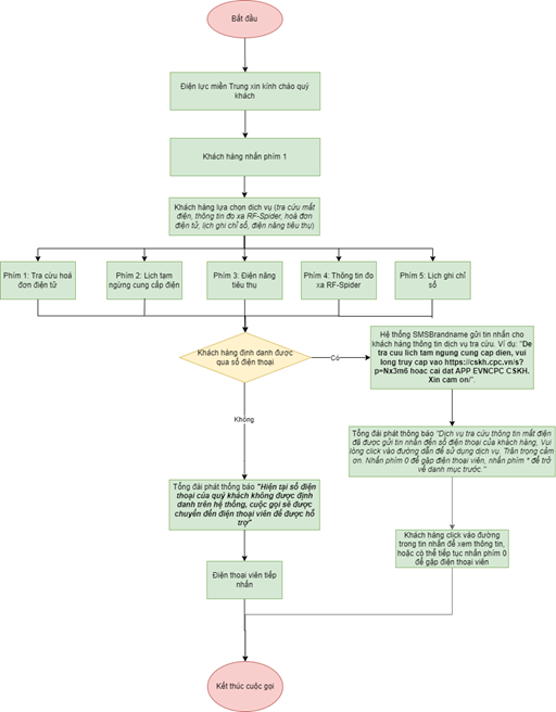 S3 – Dịch vụ tra cứu thông minh cho khách hàng sử dụng điện