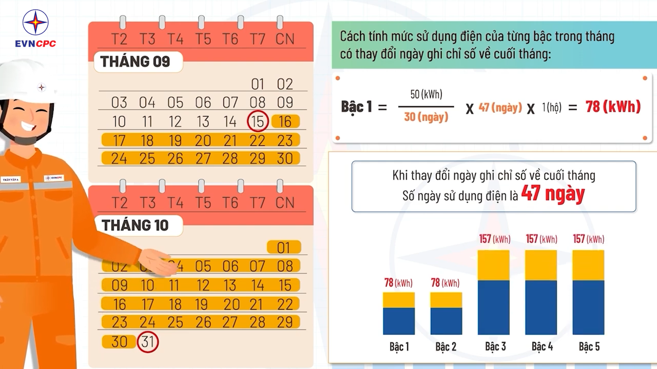 Thay đổi lịch ghi chỉ số công tơ điện về ngày cuối tháng: Hiệu quả cho ngành điện và cả khách hàng