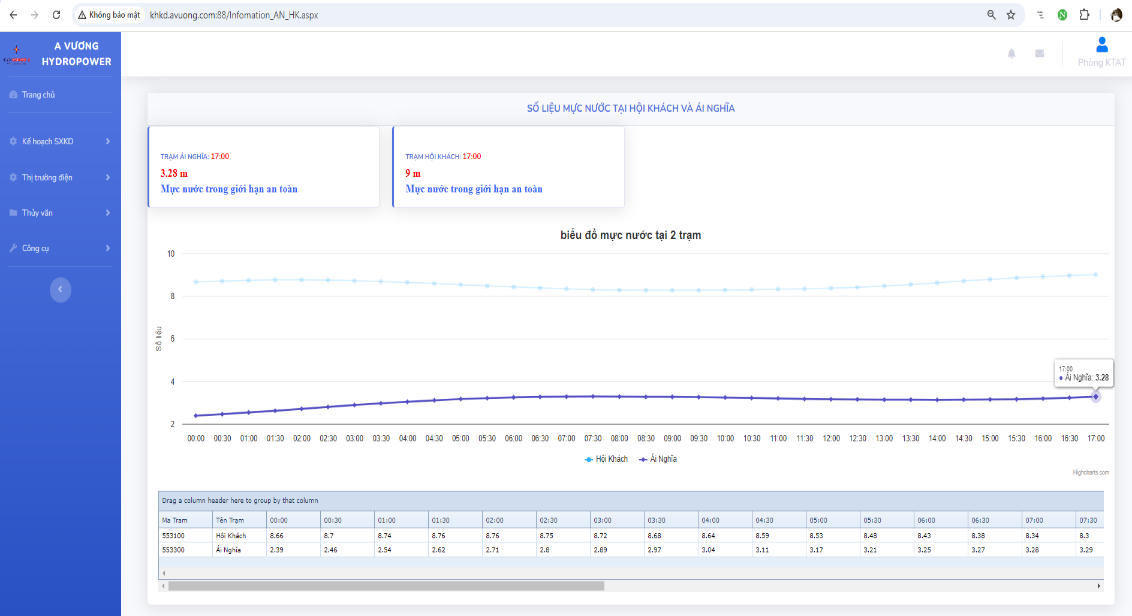 Thủy điện A Vương áp dụng chuyển đổi số trong công tác Phòng chống thiên tai và vận hành hồ chứa