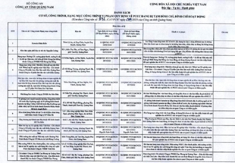 Quảng Nam đình chỉ hoạt động 43 cơ sở vi phạm quy định về phòng cháy chữa cháy