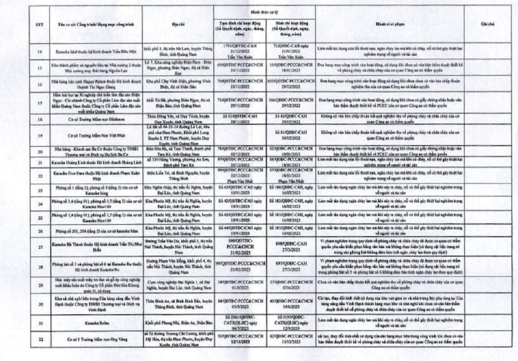 Quảng Nam đình chỉ hoạt động 43 cơ sở vi phạm quy định về phòng cháy chữa cháy