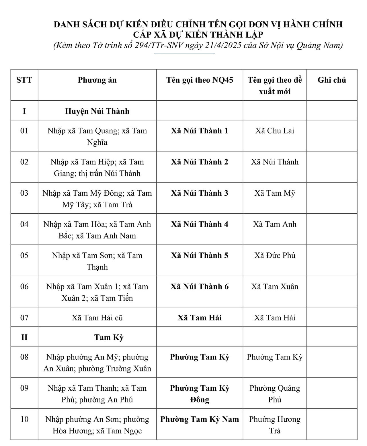 Quảng Nam: Điều chỉnh phương án đặt tên xã, phường mới sau sắp xếp