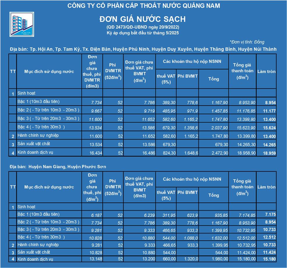 Giá nước sinh hoạt Quảng Nam tăng gần gấp đôi Đà Nẵng, người dân lo gánh nặng chi tiêu