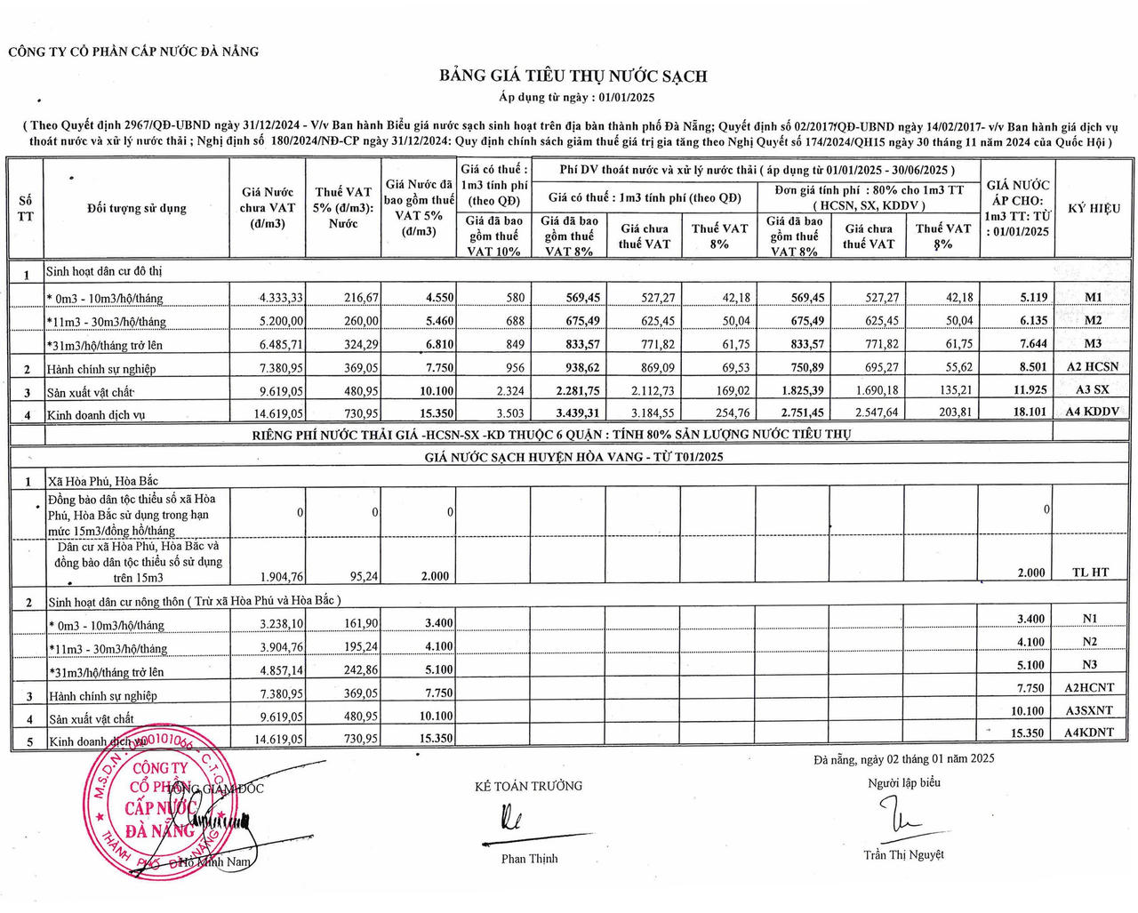 Giá nước sinh hoạt Quảng Nam tăng gần gấp đôi Đà Nẵng, người dân lo gánh nặng chi tiêu