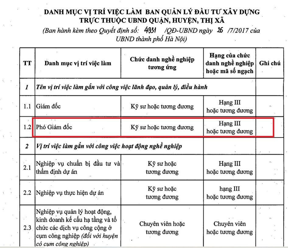 Hà Nội: Không có bằng kỹ sư vẫn được bổ nhiệm Phó Giám đốc Ban quản lý dự án quận Bắc Từ Liêm?