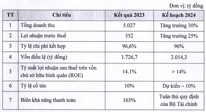 Đại hội cổ đông MIC: Đặt mục tiêu lợi nhuận đạt 352 tỷ đồng, tăng 76% so với năm trước