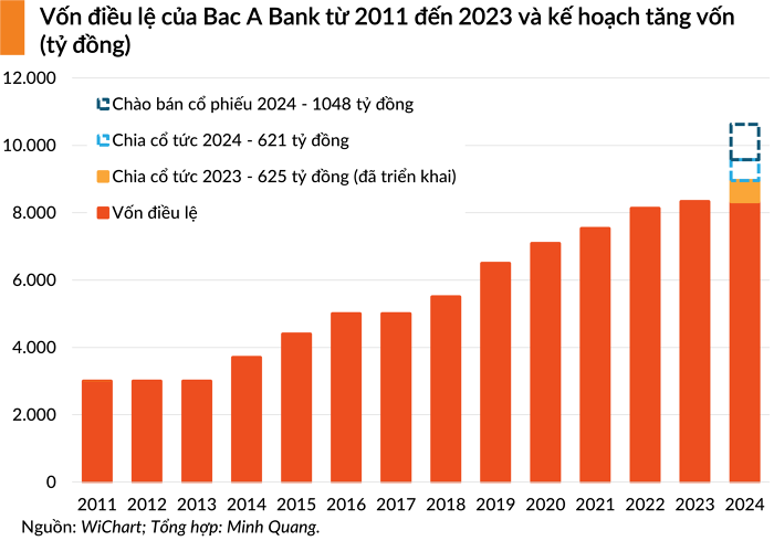 Bac A Bank hủy phương án chào bán gần 90 triệu cổ phiếu
