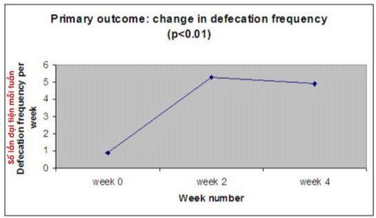Sai lầm thường gặp khi trẻ bị táo bón khiến bệnh trở nặng hơn