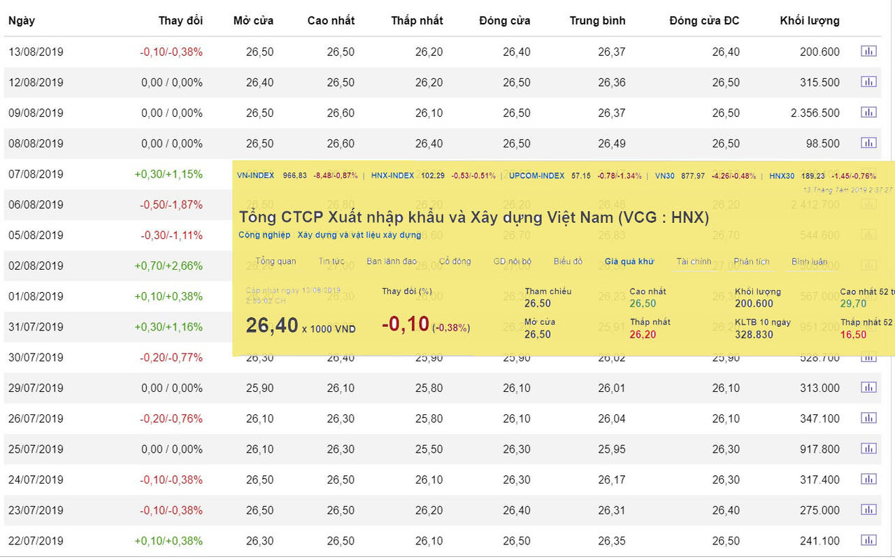 Vinaconex sau nửa năm thoái vốn nhà nước, dưới quyền kiểm soát của tư nhân