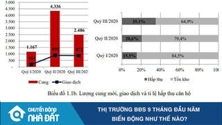 Chuyển động Nhà đất: Thị trường BĐS 9 tháng đầu năm biến động như thế nào?