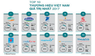3 nhà mạng lớn nằm trong Top 10 thương hiệu trị giá nhất Việt Nam năm 2017