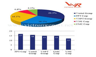 VNPT, Viettel, VNG lọt Top doanh nghiệp công nghệ Việt Nam uy tín năm 2018