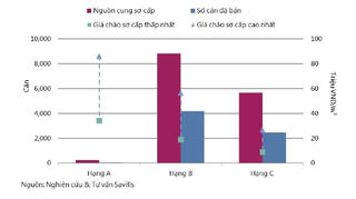 Căn hộ đang bị "thổi giá"?