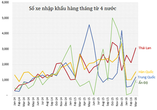 Nhờ ưu đãi thuế, ôtô Thái Lan sẽ tràn ngập thị trường Việt Nam