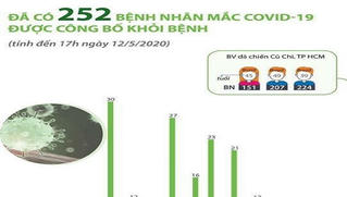 03 bệnh nhân tái dương tính đã được công bố khỏi bệnh