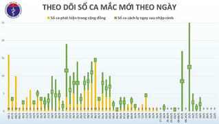 36 ngày Việt Nam không ghi nhận ca nhiễm Covid-19 trong cộng đồng