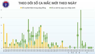 Việt Nam 41 ngày không ghi nhận ca mắc Covid-19 mới trong cộng đồng