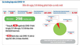 Bệnh nhân 91 ngừng sử dụng ECMO, 48 ngày không có ca lây ngoài cộng đồng