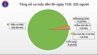 Việt Nam chỉ còn 12 ca đang điều trị COVID-19, BN91 ngưng lọc máu