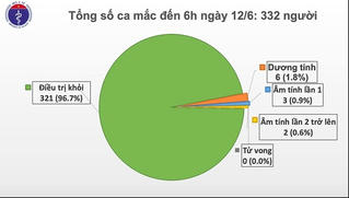 Sáng 12/6, Việt Nam chỉ còn 11 bệnh nhân Covid-19 được điều trị tại cơ sở y tế