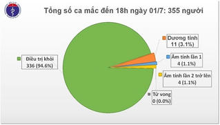 Tình hình dịch Covid-19: Mỹ có số ca nhiễm cao nhất, Việt Nam tròn 76 ngày không có ca lây nhiễm trong cộng đồng