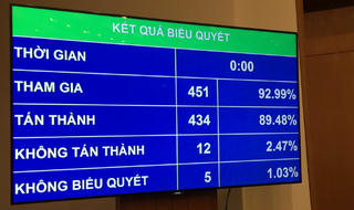 QH thông qua Nghị quyết điều chỉnh kế hoạch đầu tư công trung hạn giai đoạn 2016-2020
