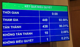 Quốc hội thông qua Nghị quyết về phân bổ ngân sách trung ương năm 2019