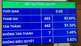 Quốc hội thông qua Luật Quản lý thuế (sửa đổi)