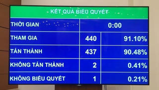 Quốc hội “chốt” phương án phân bổ ngân sách Trung ương năm 2020
