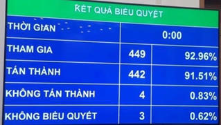 Hà Nội được hưởng 100% số thu tăng thêm từ các khoản phí