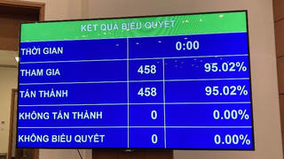 Quốc hội miễn nhiệm Bộ trưởng Khoa học và Công nghệ và Thống đốc Ngân hàng Nhà nước