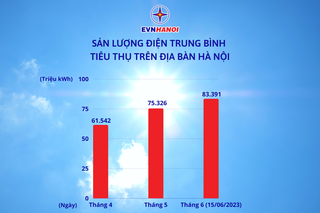 Vì sao mức dùng điện như tháng trước mà hóa đơn lại tăng?