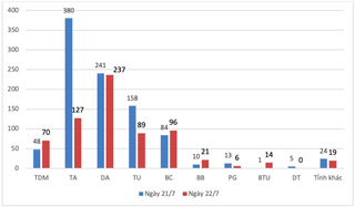 Bình Dương: Ghi nhận 679 ca mắc Covid – 19 mới, giảm 258 ca so với ngày 21/7