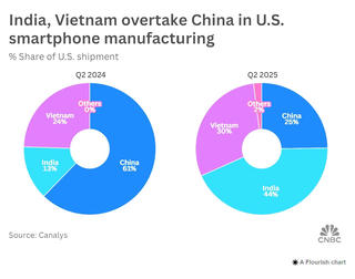 Việt Nam vươn lên thành nguồn cung smartphone lớn thứ hai cho thị trường Mỹ
