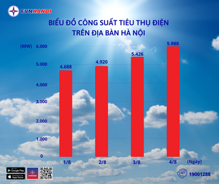 Tiêu thụ điện Hà Nội liên tục lập đỉnh mới 