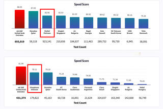 Mạng di động Việt Nam nổi bật trên bản đồ tốc độ toàn cầu